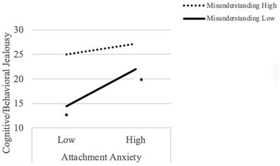 Attachment Style and Jealousy in the Digital Age: Do Attitudes About Online Communication Matter?